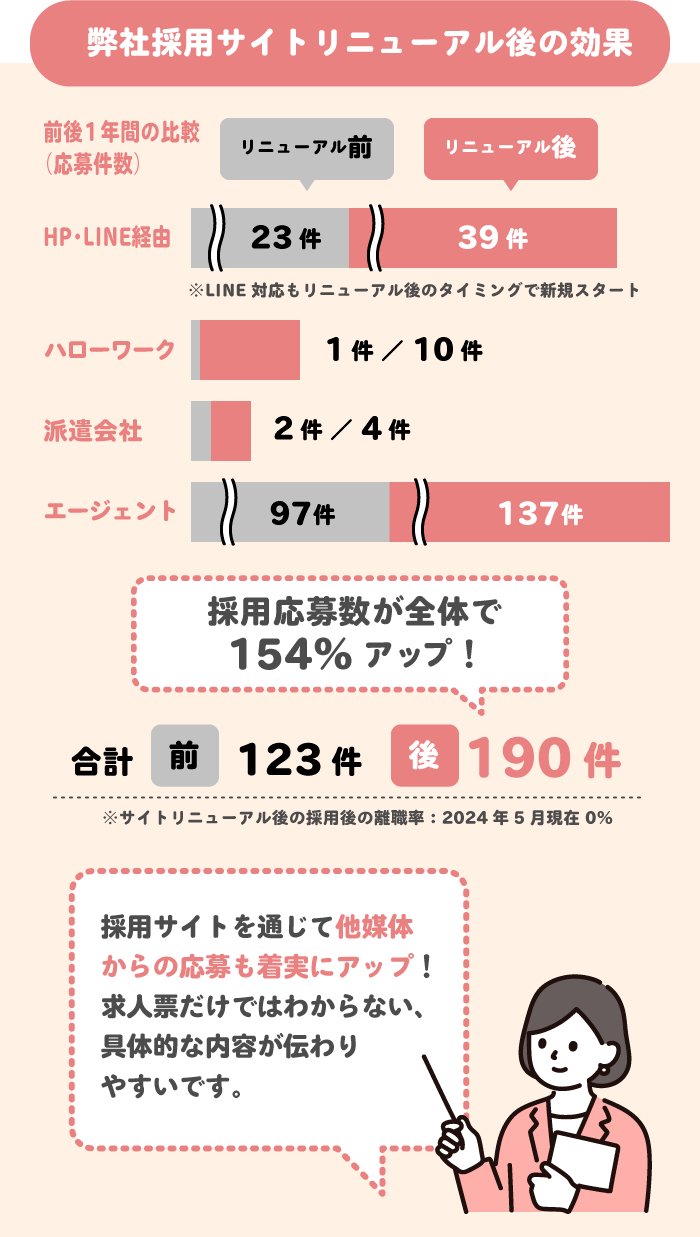 弊社採用サイトリニューアル後の効果
