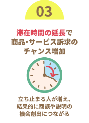 滞在時間の延長で商品・サービス訴求のチャンス増加