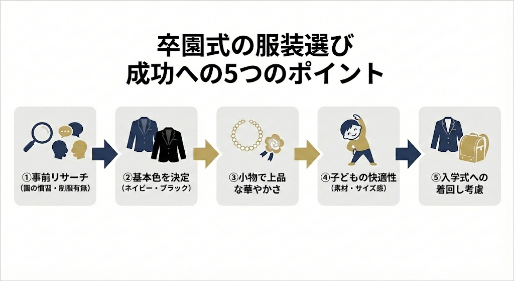 ◆服装選びを成功させる5つのポイントの概要図