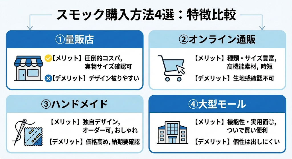 ◆スモック購入方法の比較図