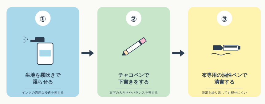 ◆手書きで美しく仕上げるための3ステップの概要図