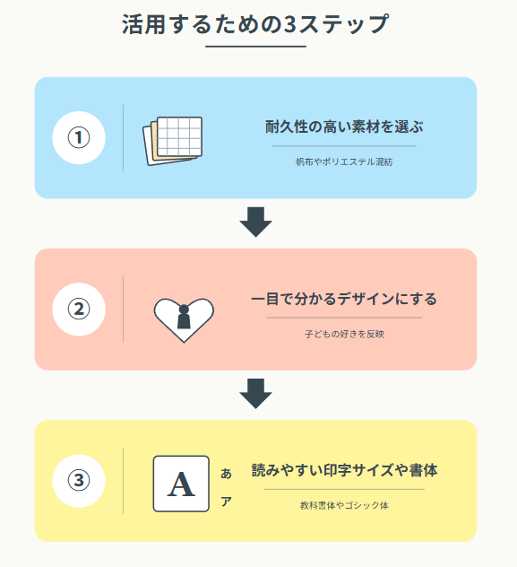 ◆名入れティッシュケースを活用するための3つのステップ概要図