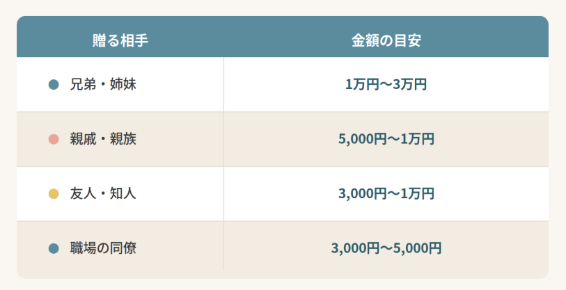◆関係性別の出産祝い相場の目安
